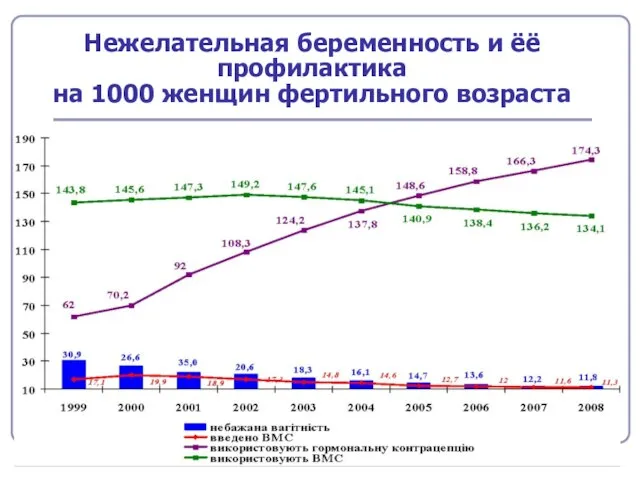 Нежелательная беременность и ёё профилактика на 1000 женщин фертильного возраста