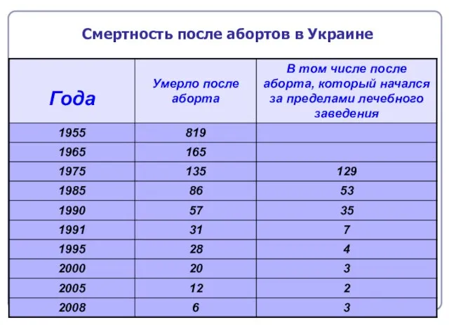 Смертность после абортов в Украине