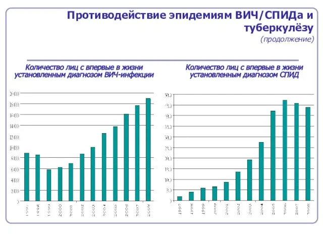 Противодействие эпидемиям ВИЧ/СПИДа и туберкулёзу (продолжение) Количество лиц с впервые в