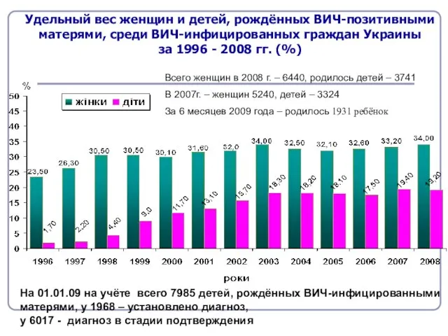 Удельный вес женщин и детей, рождённых ВИЧ-позитивными матерями, среди ВИЧ-инфицированных граждан