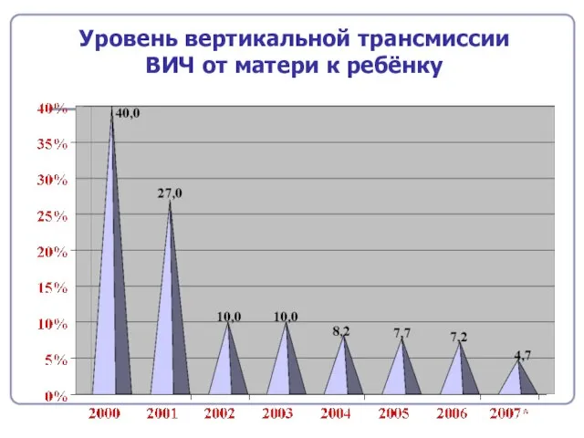 Уровень вертикальной трансмиссии ВИЧ от матери к ребёнку