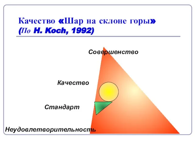 Качество «Шар на склоне горы» (По H. Koch, 1992) Стандарт Качество Совершенство Неудовлетворительность