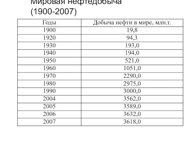 Мировая нефтедобыча (1900-2007)