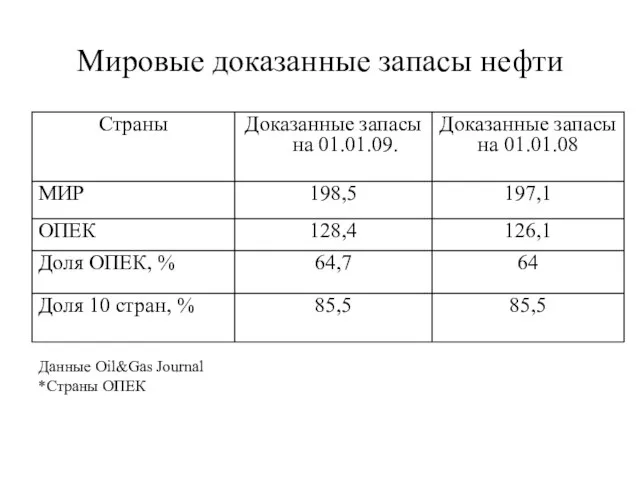 Мировые доказанные запасы нефти Данные Oil&Gas Journal *Страны ОПЕК