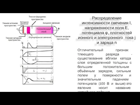 Распределение интенсивности свечения I, напряженности поля Е, потенциала φ, плотностей ионного