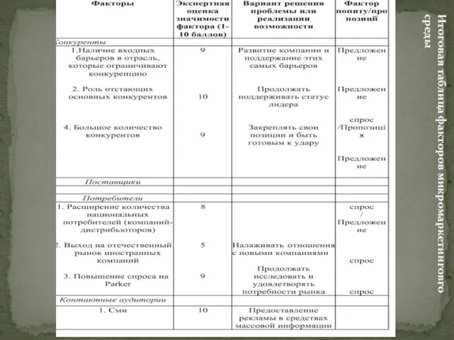 Итоговая таблица факторов микромаркетинговго среды