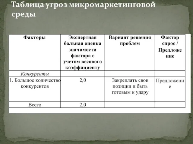 Таблица угроз микромаркетинговой среды