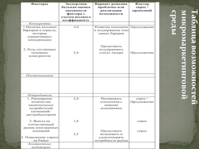 Таблица возможностей микромаркетинговой среды