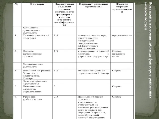 Возведена итоговая таблица факторов рыночных возможностей