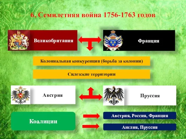 6. Семилетняя война 1756-1763 годов Великобритания Франция Колониальная конкуренция (борьба за