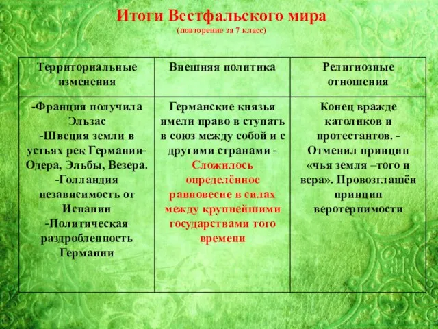 Итоги Вестфальского мира (повторение за 7 класс)