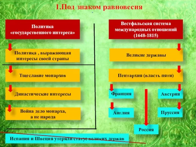 1.Под знаком равновесия Политика «государственного интереса» Политика , выражающая интересы своей