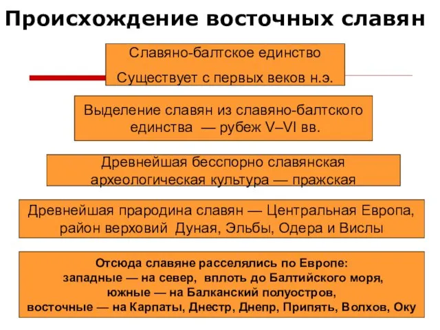 Происхождение восточных славян Славяно-балтское единство Существует с первых веков н.э. Выделение