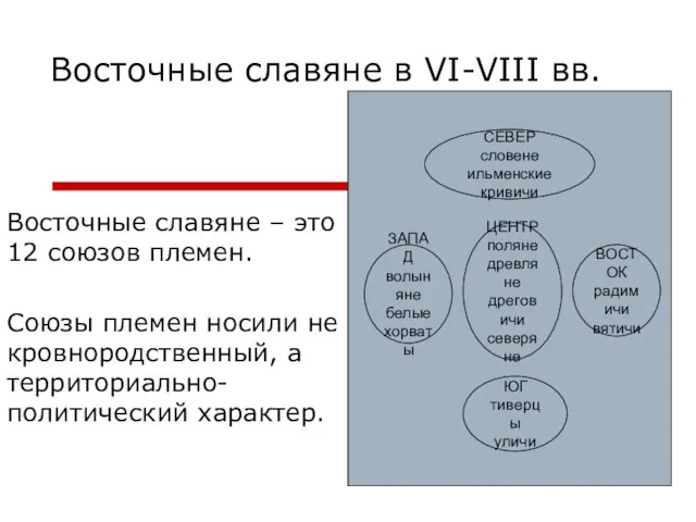 Восточные славяне в VI-VIII вв. Восточные славяне – это 12 союзов