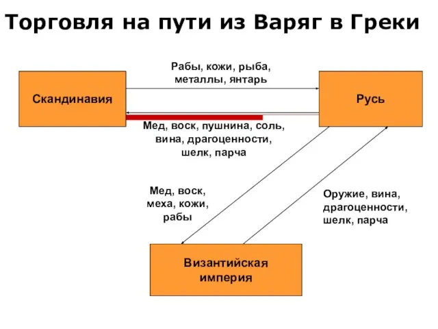 Торговля на пути из Варяг в Греки Скандинавия Русь Мед, воск,