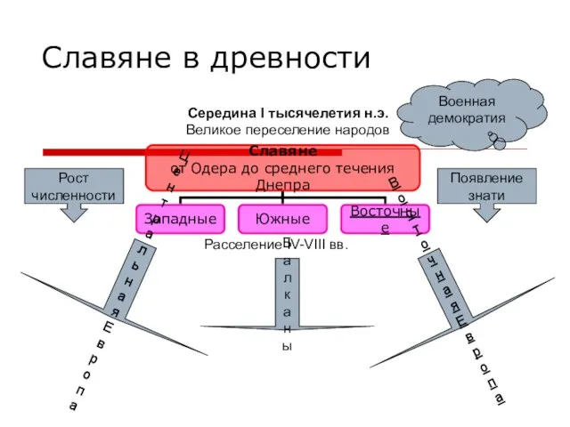 Славяне в древности Рост численности Появление знати Середина I тысячелетия н.э.