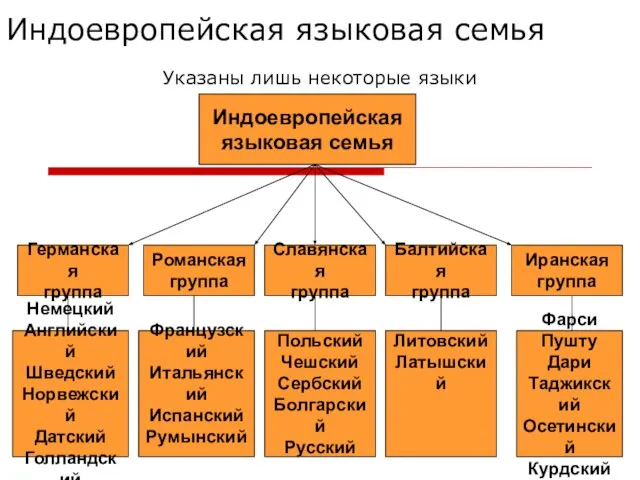 Индоевропейская языковая семья Указаны лишь некоторые языки Индоевропейская языковая семья Германская