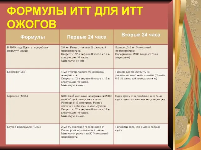 ФОРМУЛЫ ИТТ ДЛЯ ИТТ ОЖОГОВ