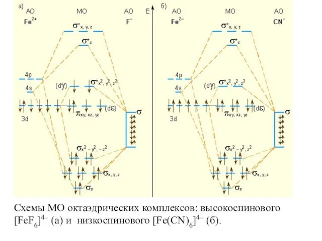 Схемы МО октаэдрических комплексов: высокоспинового [FeF6]4– (a) и низкоспинового [Fe(CN)6]4– (б).