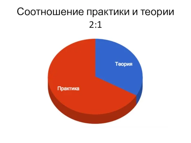 Соотношение практики и теории 2:1