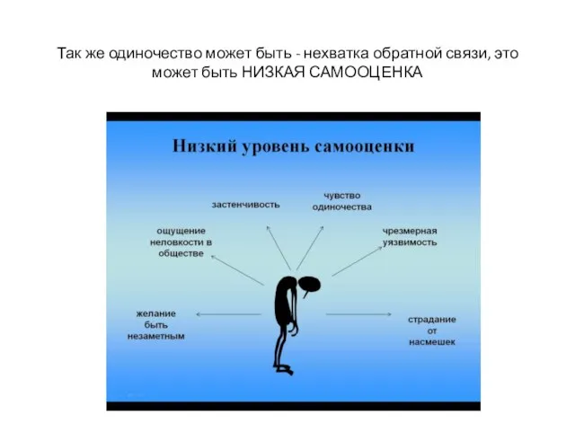 Так же одиночество может быть - нехватка обратной связи, это может быть НИЗКАЯ САМООЦЕНКА