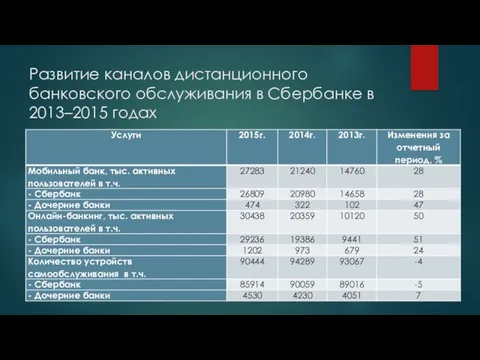 Развитие каналов дистанционного банковского обслуживания в Сбербанке в 2013–2015 годах