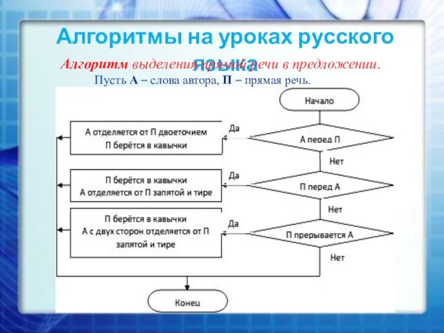 Алгоритмы на уроках русского языка Алгоритм выделения прямой речи в предложении.