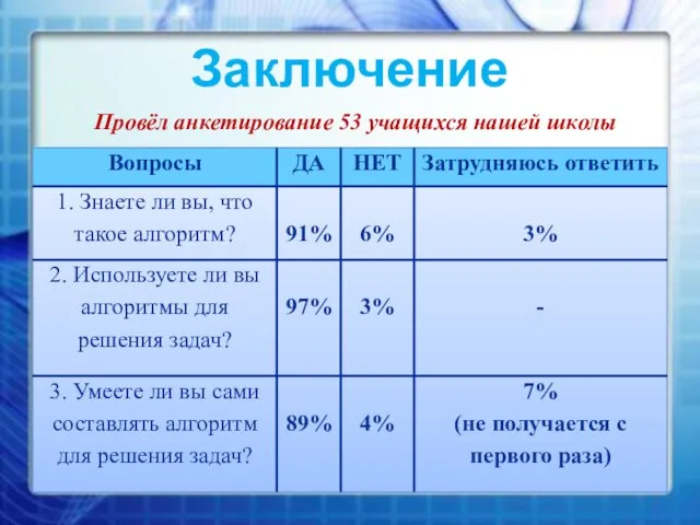 Заключение Провёл анкетирование 53 учащихся нашей школы