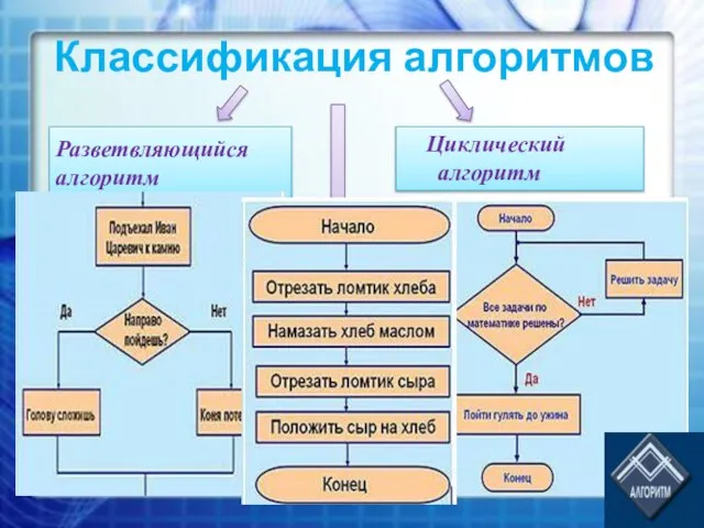 Разветвляющийся алгоритм Классификация алгоритмов Циклический алгоритм Алгоритм следования (линейный) ? нет