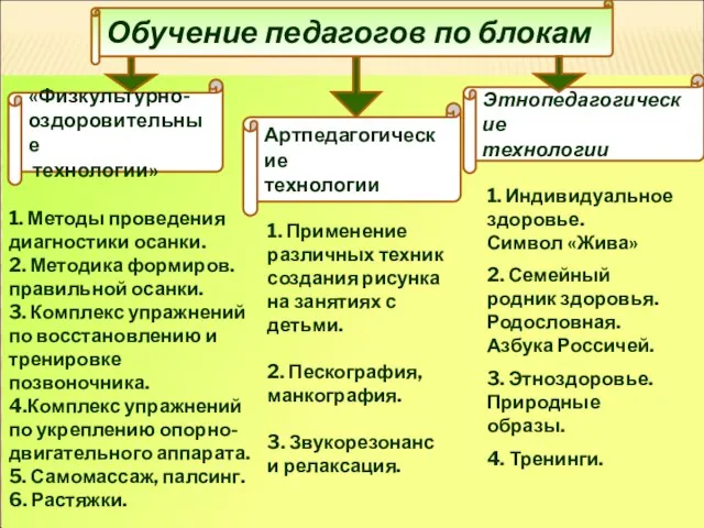 Обучение педагогов по блокам «Физкультурно- оздоровительные технологии» Артпедагогические технологии Этнопедагогические технологии