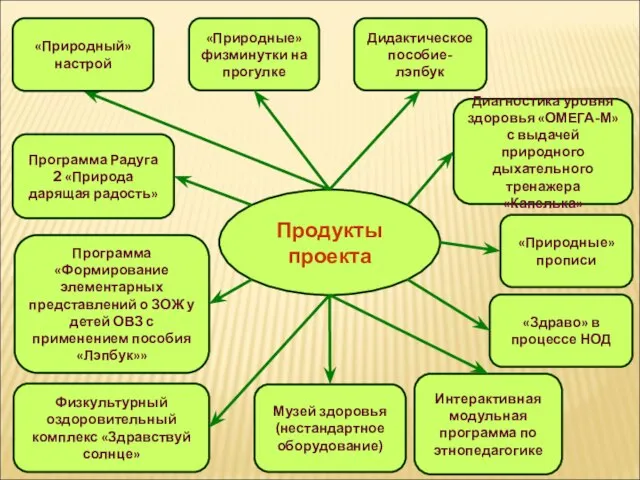 Интерактивная модульная программа по этнопедагогике Музей здоровья (нестандартное оборудование) «Природные» физминутки