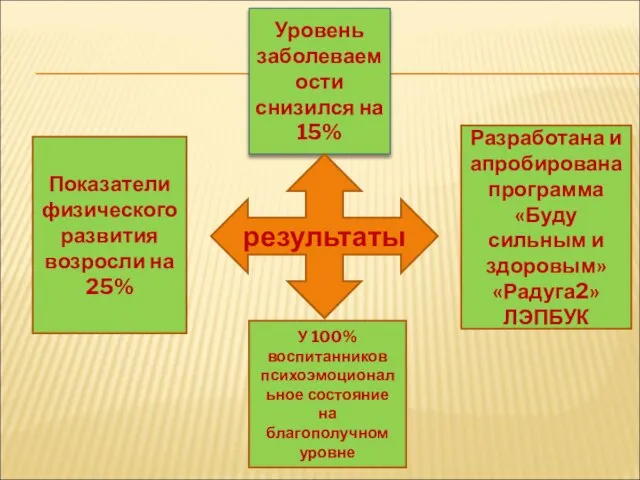 Уровень заболеваемости снизился на 15% Показатели физического развития возросли на 25%