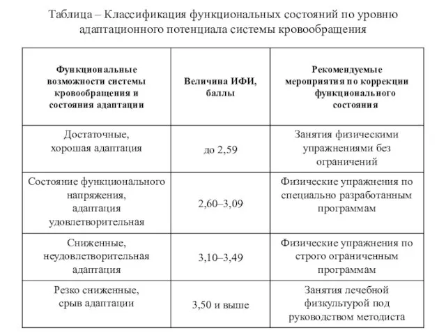 Таблица – Классификация функциональных состояний по уровню адаптационного потенциала системы кровообращения