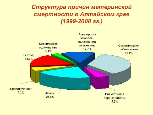 Структура причин материнской смертности в Алтайском крае (1999-2008 гг.)