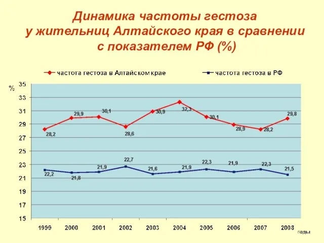 Динамика частоты гестоза у жительниц Алтайского края в сравнении с показателем РФ (%)