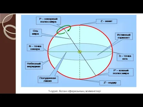 1-сурет. Аспан сферасының элементтері