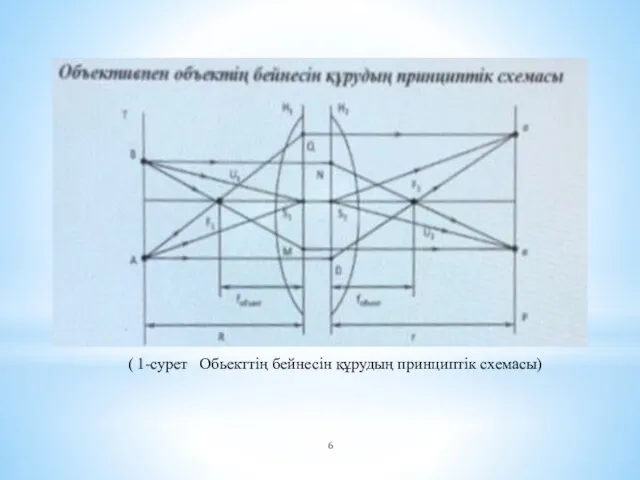 ( 1-сурет Обьекттің бейнесін құрудың принциптік схемасы)