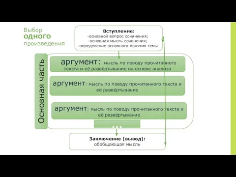 Вступление: основной вопрос сочинения; основная мысль сочинения; определение основного понятия темы