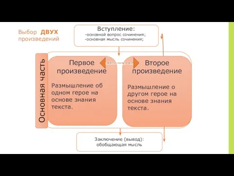 Вступление: основной вопрос сочинения; основная мысль сочинения;е основного понятия тем Заключение