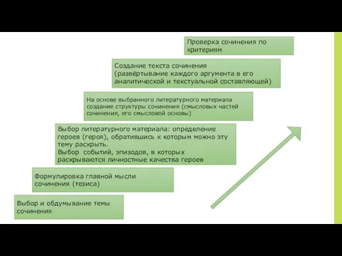 Выбор и обдумывание темы сочинения Формулировка главной мысли сочинения (тезиса) Выбор