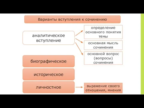 Варианты вступления к сочинению аналитическое вступление биографическое историческое основной вопрос (вопросы)