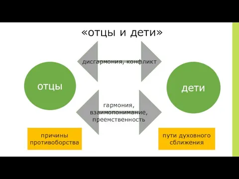 «отцы и дети» дисгармония, конфликт отцы дети гармония, взаимопонимание, преемственность причины противоборства пути духовного сближения