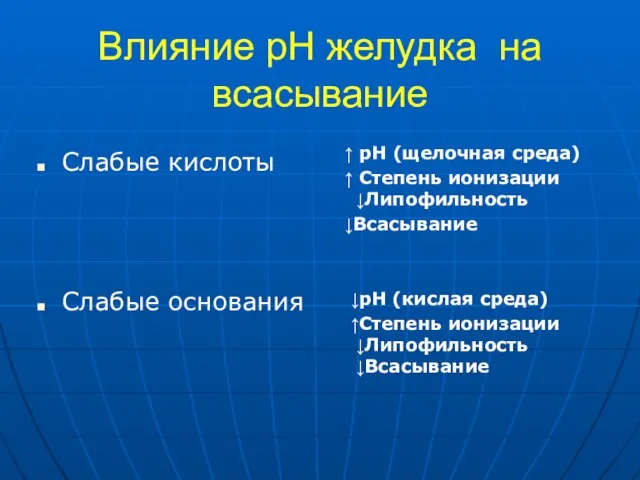 Влияние рН желудка на всасывание Слабые кислоты Слабые основания ↑ рН