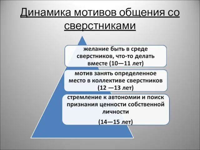 Динамика мотивов общения со сверстниками