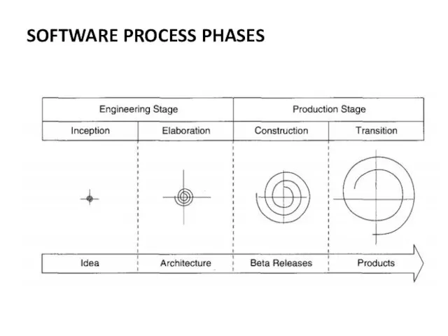 SOFTWARE PROCESS PHASES