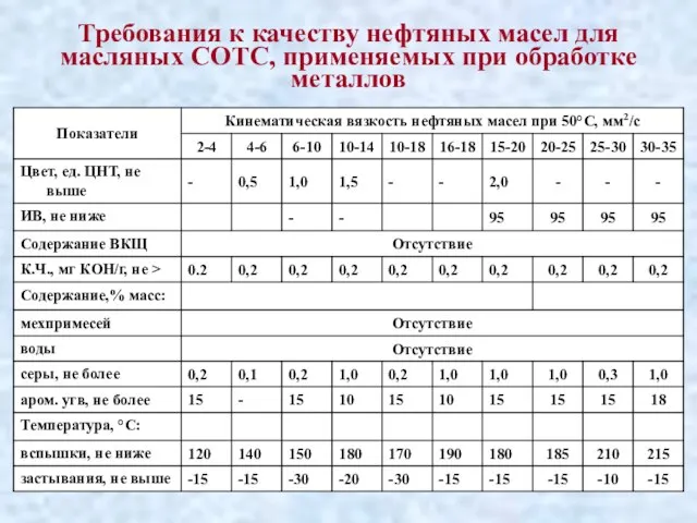 Требования к качеству нефтяных масел для масляных СОТС, применяемых при обработке металлов