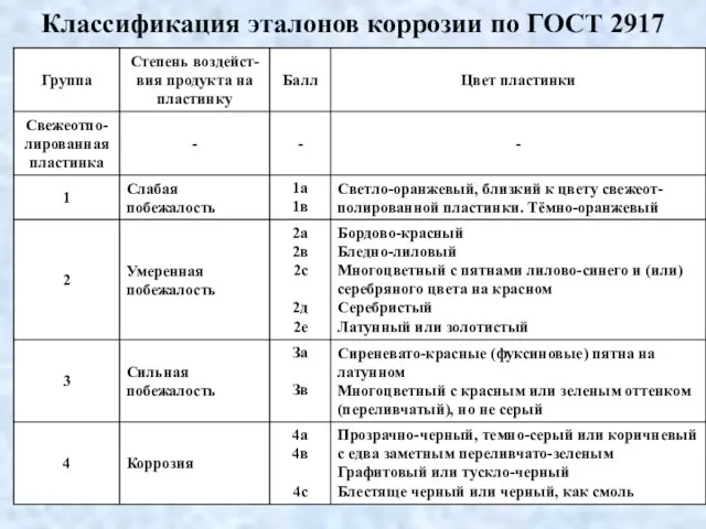 Классификация эталонов коррозии по ГОСТ 2917