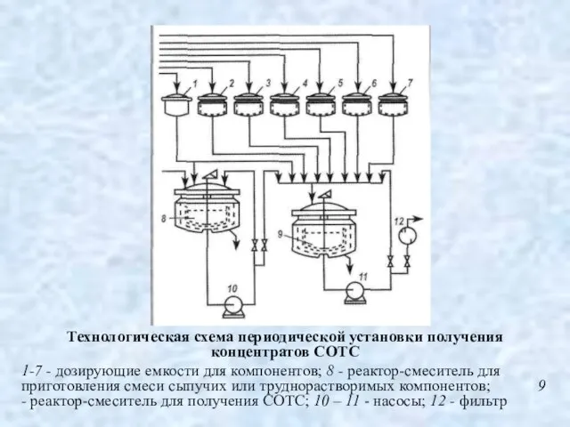 Технологическая схема периодической установки получения концентратов СОТС 1-7 - дозирующие емкости