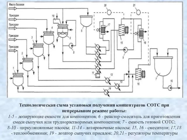 Технологическая схема установки получения концентратов СОТС при непрерывном режиме работы: 1-5