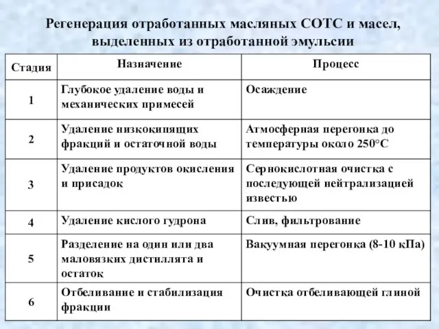 Регенерация отработанных масляных СОТС и масел, выделенных из отработанной эмульсии